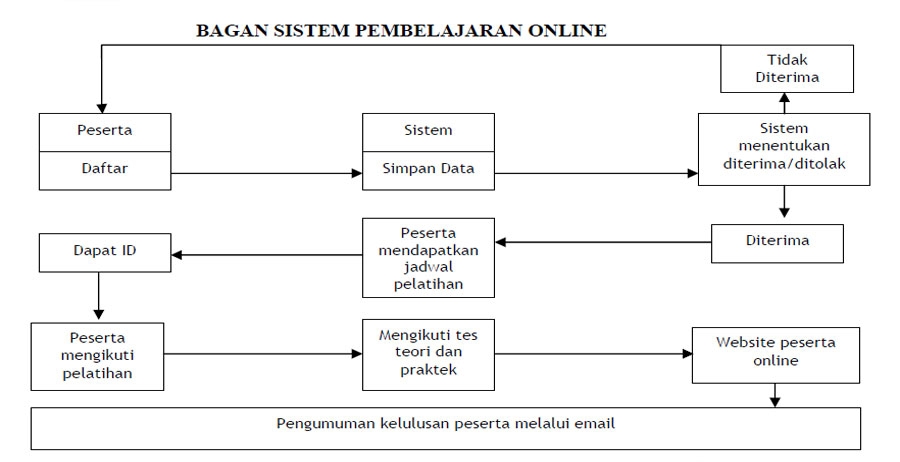 Mekanisme Pelatihan
